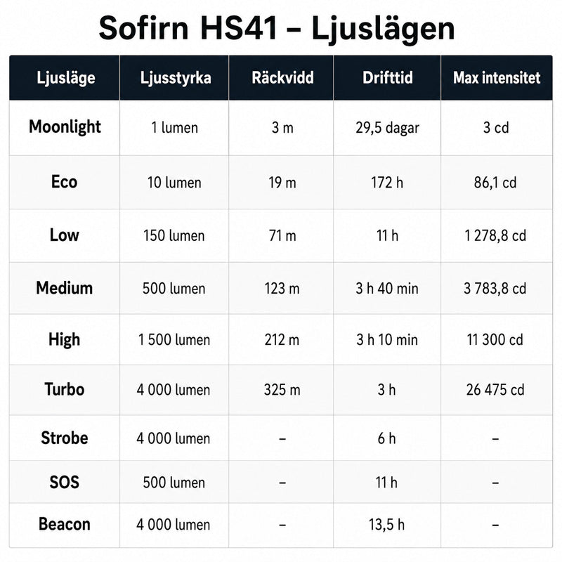 Sofirn HS41 - kraftfull pannlampa 4000 lumen
