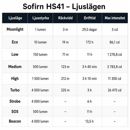 Sofirn HS41 - kraftfull pannlampa 4000 lumen